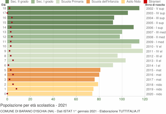 Grafico Popolazione in età scolastica - Barano d'Ischia 2021
