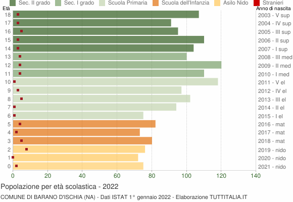 Grafico Popolazione in età scolastica - Barano d'Ischia 2022