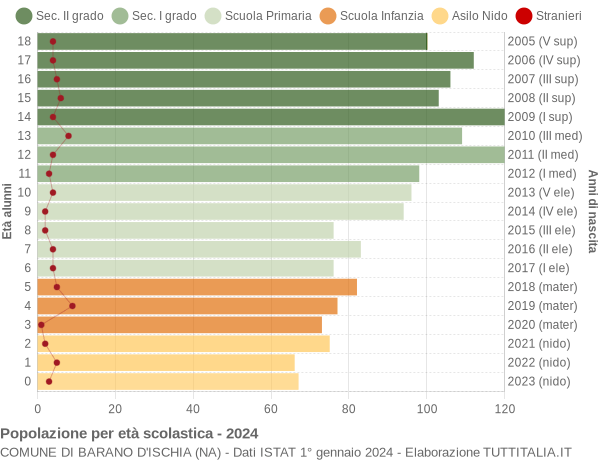 Grafico Popolazione in età scolastica - Barano d'Ischia 2024