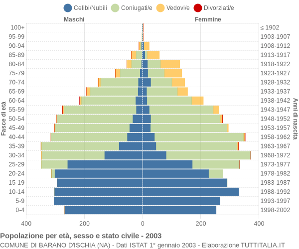 Grafico Popolazione per età, sesso e stato civile Comune di Barano d'Ischia (NA)