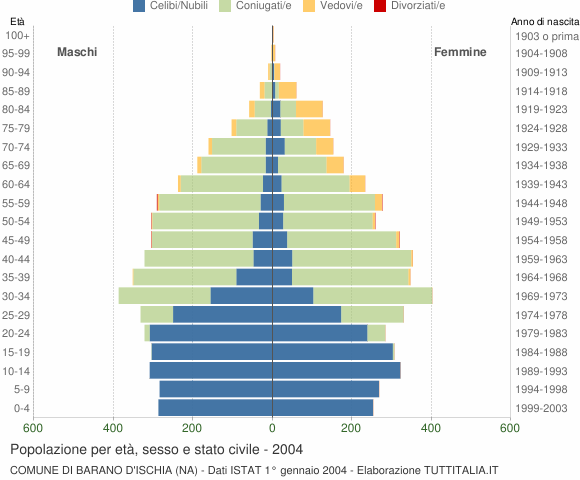 Grafico Popolazione per età, sesso e stato civile Comune di Barano d'Ischia (NA)