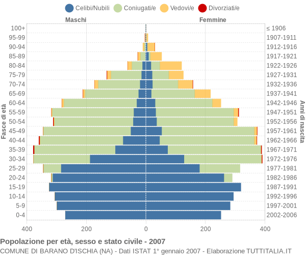 Grafico Popolazione per età, sesso e stato civile Comune di Barano d'Ischia (NA)