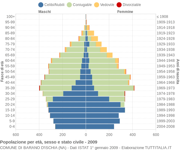 Grafico Popolazione per età, sesso e stato civile Comune di Barano d'Ischia (NA)