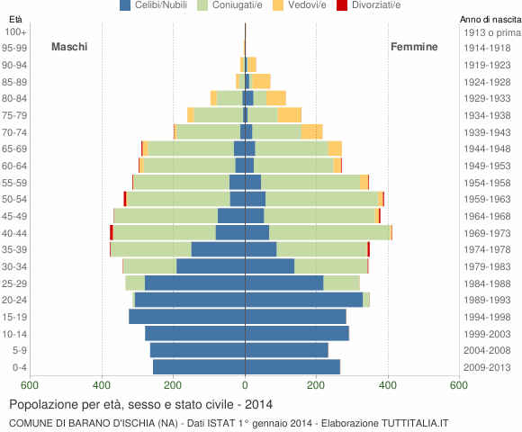Grafico Popolazione per età, sesso e stato civile Comune di Barano d'Ischia (NA)