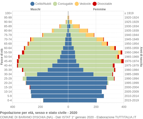 Grafico Popolazione per età, sesso e stato civile Comune di Barano d'Ischia (NA)