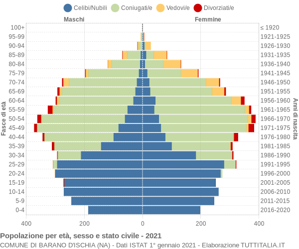 Grafico Popolazione per età, sesso e stato civile Comune di Barano d'Ischia (NA)