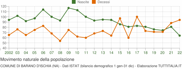 Grafico movimento naturale della popolazione Comune di Barano d'Ischia (NA)