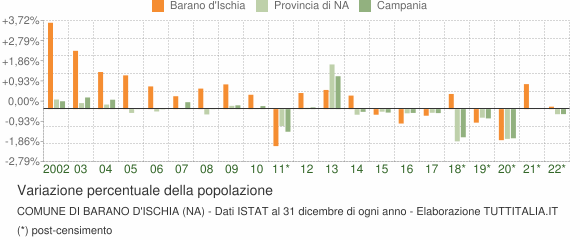 Variazione percentuale della popolazione Comune di Barano d'Ischia (NA)