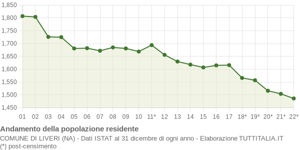 Andamento popolazione Comune di Liveri (NA)