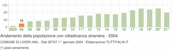 Grafico andamento popolazione stranieri Comune di Liveri (NA)