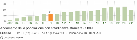 Grafico andamento popolazione stranieri Comune di Liveri (NA)