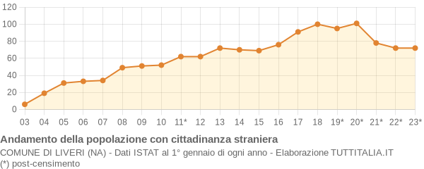 Andamento popolazione stranieri Comune di Liveri (NA)