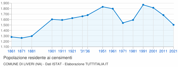 Grafico andamento storico popolazione Comune di Liveri (NA)