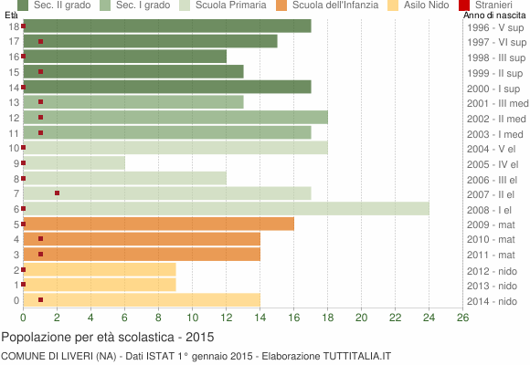 Grafico Popolazione in età scolastica - Liveri 2015