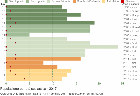 Grafico Popolazione in età scolastica - Liveri 2017
