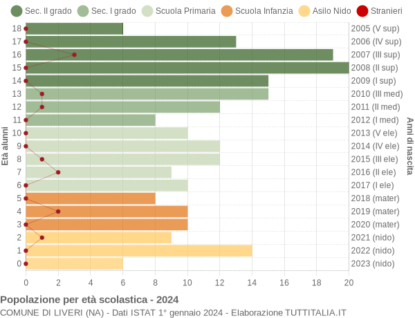 Grafico Popolazione in età scolastica - Liveri 2024