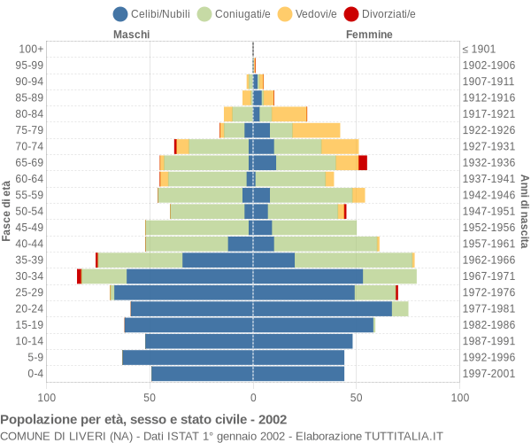 Grafico Popolazione per età, sesso e stato civile Comune di Liveri (NA)