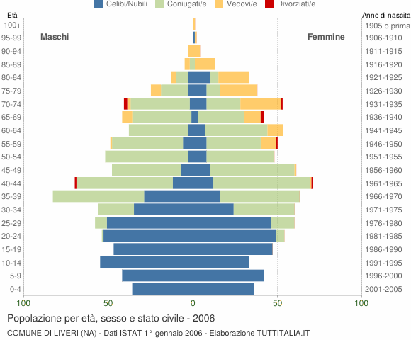Grafico Popolazione per età, sesso e stato civile Comune di Liveri (NA)