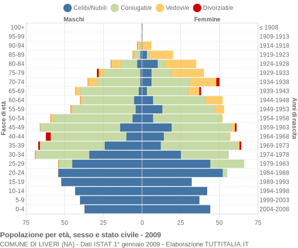 Grafico Popolazione per età, sesso e stato civile Comune di Liveri (NA)