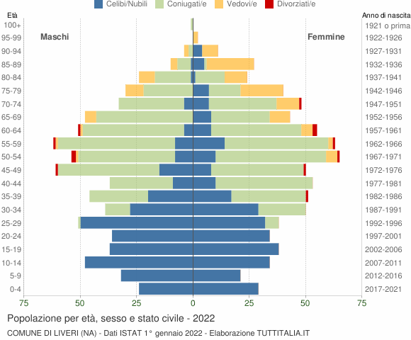 Grafico Popolazione per età, sesso e stato civile Comune di Liveri (NA)