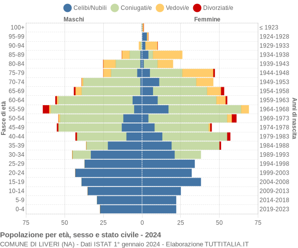 Grafico Popolazione per età, sesso e stato civile Comune di Liveri (NA)