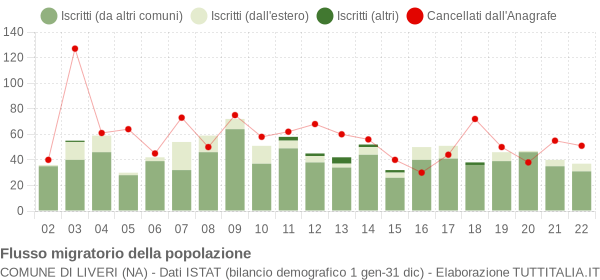 Flussi migratori della popolazione Comune di Liveri (NA)