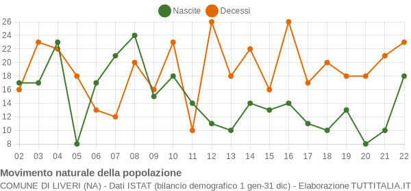 Grafico movimento naturale della popolazione Comune di Liveri (NA)