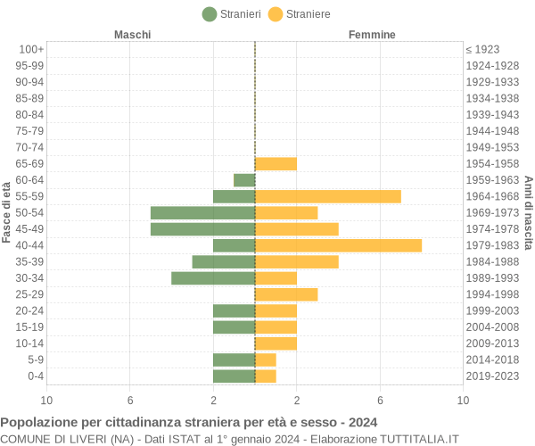 Grafico cittadini stranieri - Liveri 2024