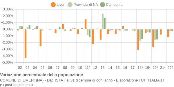 Variazione percentuale della popolazione Comune di Liveri (NA)