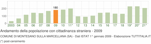 Grafico andamento popolazione stranieri Comune di Montesano sulla Marcellana (SA)
