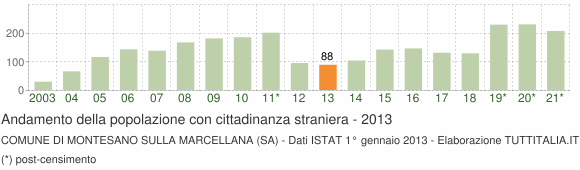 Grafico andamento popolazione stranieri Comune di Montesano sulla Marcellana (SA)