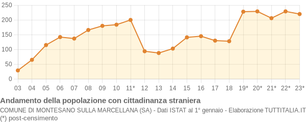 Andamento popolazione stranieri Comune di Montesano sulla Marcellana (SA)