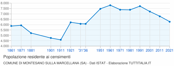 Grafico andamento storico popolazione Comune di Montesano sulla Marcellana (SA)
