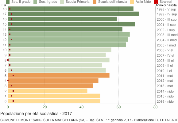 Grafico Popolazione in età scolastica - Montesano sulla Marcellana 2017