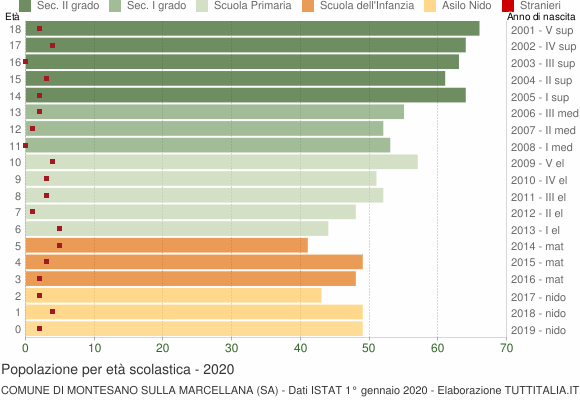 Grafico Popolazione in età scolastica - Montesano sulla Marcellana 2020