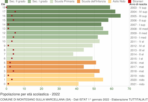 Grafico Popolazione in età scolastica - Montesano sulla Marcellana 2022