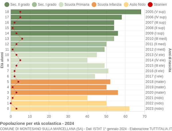 Grafico Popolazione in età scolastica - Montesano sulla Marcellana 2024