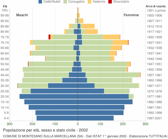 Grafico Popolazione per età, sesso e stato civile Comune di Montesano sulla Marcellana (SA)