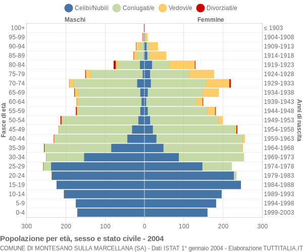 Grafico Popolazione per età, sesso e stato civile Comune di Montesano sulla Marcellana (SA)