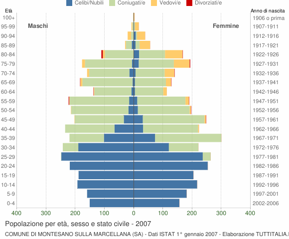 Grafico Popolazione per età, sesso e stato civile Comune di Montesano sulla Marcellana (SA)