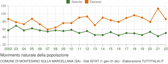 Grafico movimento naturale della popolazione Comune di Montesano sulla Marcellana (SA)