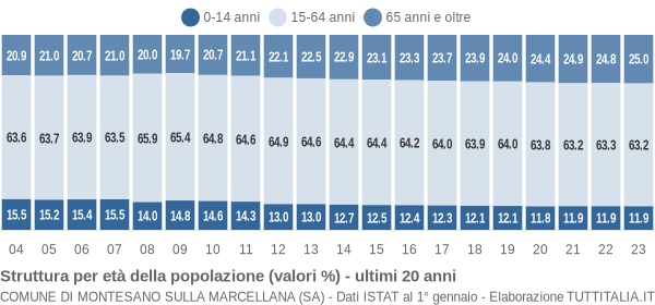 Grafico struttura della popolazione Comune di Montesano sulla Marcellana (SA)