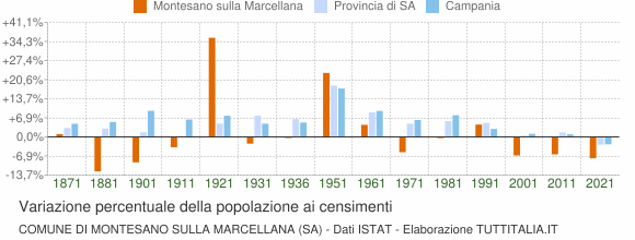 Grafico variazione percentuale della popolazione Comune di Montesano sulla Marcellana (SA)