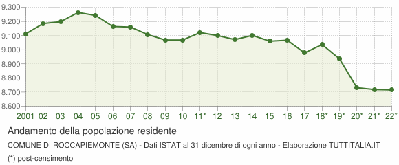 Andamento popolazione Comune di Roccapiemonte (SA)