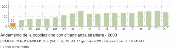 Grafico andamento popolazione stranieri Comune di Roccapiemonte (SA)