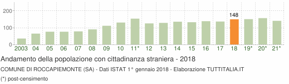 Grafico andamento popolazione stranieri Comune di Roccapiemonte (SA)