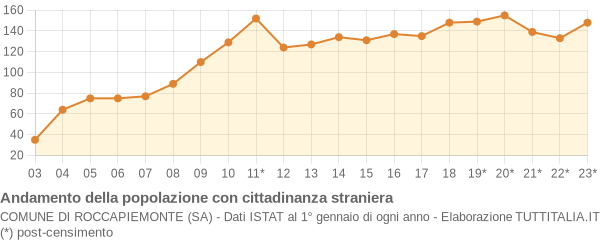 Andamento popolazione stranieri Comune di Roccapiemonte (SA)