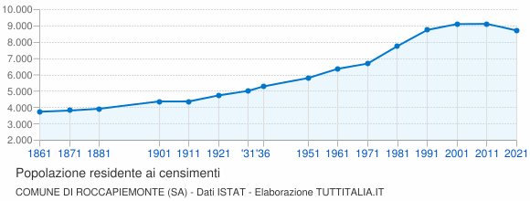 Grafico andamento storico popolazione Comune di Roccapiemonte (SA)