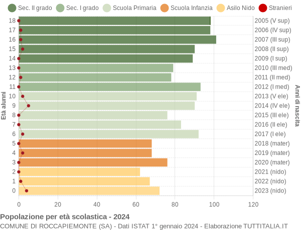 Grafico Popolazione in età scolastica - Roccapiemonte 2024