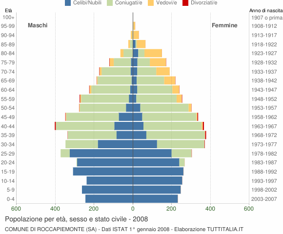 Grafico Popolazione per età, sesso e stato civile Comune di Roccapiemonte (SA)